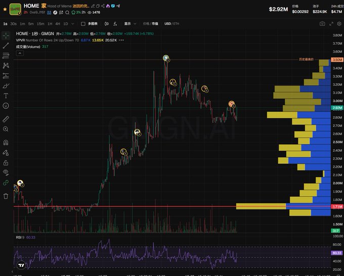 A cryptocurrency trading chart for the HOME token (GMGN) on a USDT/ETH pair, showing a price of $2.92M with a +5.78% gain and various skull emojis marking price spikes.