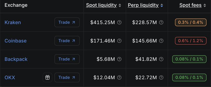 This table from DefiLlama shows Backpack exchange has the lowest transaction fees at 0.08% / 0.1%, supporting the claim that it's the exchange with the lowest trading cost in Europe.