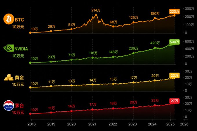 This image displays four line charts comparing the growth of a 100,000 yuan (10万元) investment from 2018 to 2025 across four assets: Bitcoin (BTC) reaching 220万 (2.2 million yuan) with notable volatility including a 214万 peak in 2021, NVIDIA (NVDA) showing steady growth to 500万, Gold (黄金) at 23万 with the most modest gains, and Moutai (茅台) at 27万. The visualization supports the post's claim that BTC delivers strong returns comparable to top-tier assets like NVIDIA stock, significantly outperforming traditional assets like gold and Moutai, though acknowledging it falls just short of being the best performer.