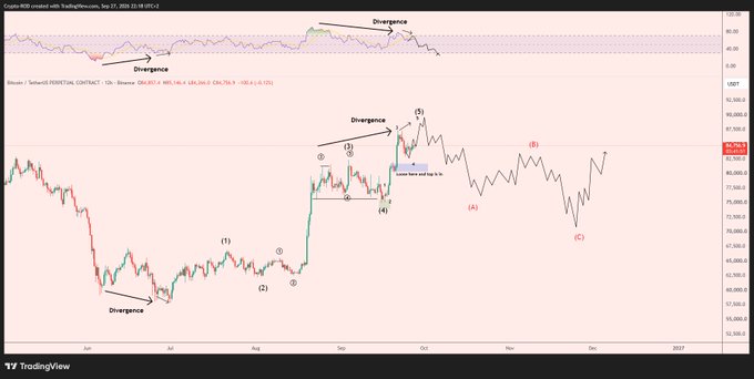A TradingView chart of Bitcoin (BTC/USDT) on a 1-hour timeframe from BingX, displaying Elliott Wave analysis with labeled waves (1-5) and ABC corrective structure, accompanied by a Custom RSI indicator at the top showing multiple bearish divergences marked across the price action. The chart visually supports the post's analysis by illustrating the completed wave 4 pullback and the anticipated final wave 5 higher before a potential larger correction.