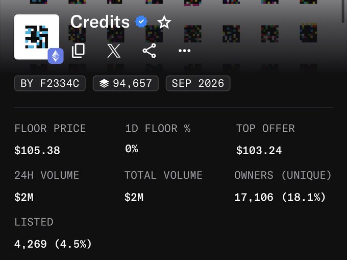 The image displays OpenSea stats for the "Credits" NFT collection by F2334C, showing a floor price of $105.38 with a 1D floor change of 0%, 24H volume of $2M, total volume of $2M, and 17,106 unique owners (18.1%), with 4,269 listed (4.5%). This directly supports the post's claim about a 100,000 supply NFT maintaining a $100+ floor price.