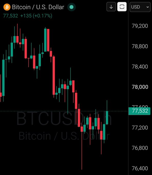 A candlestick chart of Bitcoin (BTC/USD) shows the cryptocurrency trading at $77,532, up $135 (+0.17%), with the "GM" (Good Morning) post highlighting the current price displayed on the chart's reference line. The chart illustrates recent price action between approximately $76,400 and $79,200, showing the modest morning gain referenced in the post.