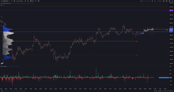 A TradingView chart of Ethereum (ETH) showing price action holding above a multiweek composite Value Area High (VAH), with horizontal support/resistance levels marked and a volume histogram below, visually supporting the caption's claim of consolidation before potential expansion.