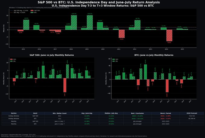 Financial analysis chart titled 'S&P 500 vs BTC: U.S. Independence Day and June-July Return Analysis' comparing T+3 to T+3 window returns from 2015-2025, showing S&P 500 average of +0.33% and BTC average of -1.26%.