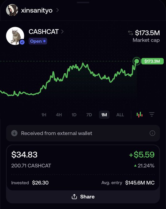 The image shows a portfolio screenshot displaying a CASHCAT token holding, currently valued at $34.83 with a 21.24% gain, including a 1-month price chart peaking at a $173.5M market cap. The post relates to this by showcasing the user's holdings in CASHCAT, which is described as the first launchpad and mascot of RobinhoodCrypto on letscash.fun.