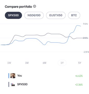 The image shows a portfolio comparison chart over a 5-year period, displaying the performance of "You" at +6.62% (highlighted in blue) against the SPX500 at +2.36% (in gray), with tabs to also compare against NSDQ100, EUSTX50, and BTC. The chart visually supports the post's claim of beating the S&P 500 with a diversified investment portfolio.