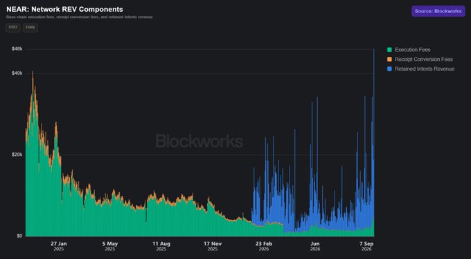 Chart titled 'NEAR: Network REV Components' from Blockworks displaying stacked area data from January 2025 to September 2026, showing Execution Fees (green), Receipt Conversion Fees (orange), and Retained Intents Revenue (blue) with values ranging from $0 to $40k.