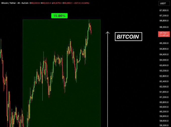 A Bitcoin price chart on a 4-hour timeframe showing a 15.86% gain, with BTC trading around $65,862 and a large upward arrow labeled 'BITCOIN'.
