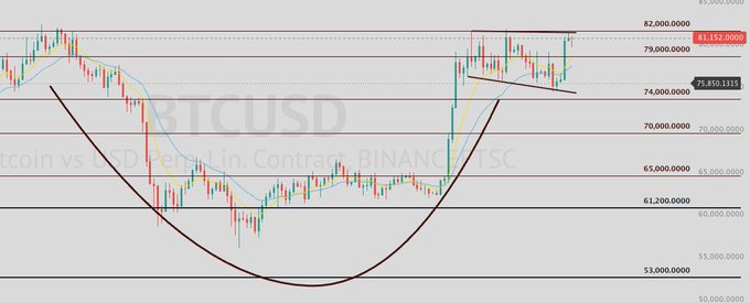 The image shows a BTCUSD perpetual futures chart on Binance, displaying a classic cup-and-handle bottoming pattern with price currently testing the $81,152 resistance level near the all-time high, having recovered from lows around $53,000. The chart visually supports the post's thesis of a major bottoming formation, with the $82,000 breakout level highlighted as a critical resistance that could trigger a measured move of 20,000 points higher.