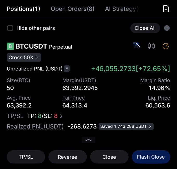The image shows a Binance futures trading interface displaying a long position on BTCUSDT Perpetual with 50x cross leverage, showing an unrealized profit of +$46,055.27 (+72.65%) on a 50 BTC position, with the position entered at an average price of $63,392.2. This directly visualizes the user's claim of gaining $46,000 in 4 hours, contributing to their $110,000 total profit for the day across two trades.