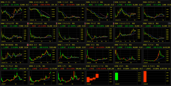 This image displays a grid of daily candlestick charts for 24 recent IPO stocks, including notable tickers such as SORA (Servers.com), SGMO (Sangamo), SAVA (Cassava Sciences), SRRK (Scholar Rock), SOS (SOS Limited), and SRGA (Surgalign), with each panel showing the ticker name, current price, percentage change, and volume data—aligning with the post's theme of tracking recent IPO performance.