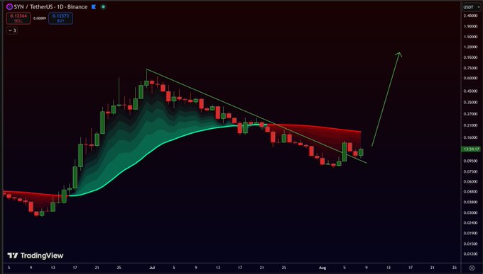 A daily candlestick chart for SYN/TetherUS on Binance shows a falling wedge pattern with a projected bullish breakout arrow, aligning with the post's "LET'S PUMP $SYN" call for an upward price surge from the current $0.12374.