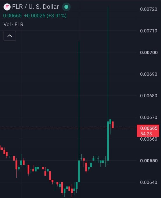 A candlestick chart of FLR/USD shows a dramatic surge to 0.00665 (+3.91%), featuring extreme long upper wicks reaching nearly 0.00720 before pulling back, visually emphasizing the volatile price spikes referenced in the post about an imminent breakout.