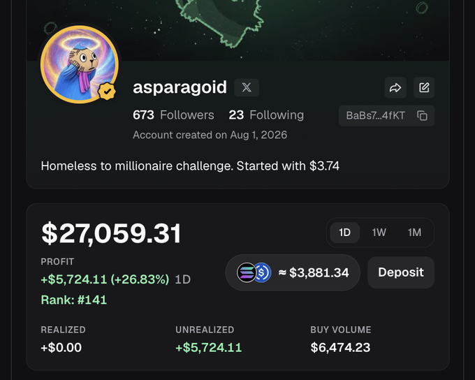 A trading profile for user 'asparagoid' showing $27,059.31 portfolio value with +$5,724.11 (+26.83%) profit in 1D, ranked #141, with a bio stating 'Homeless to millionaire challenge. Started with $3.74'.