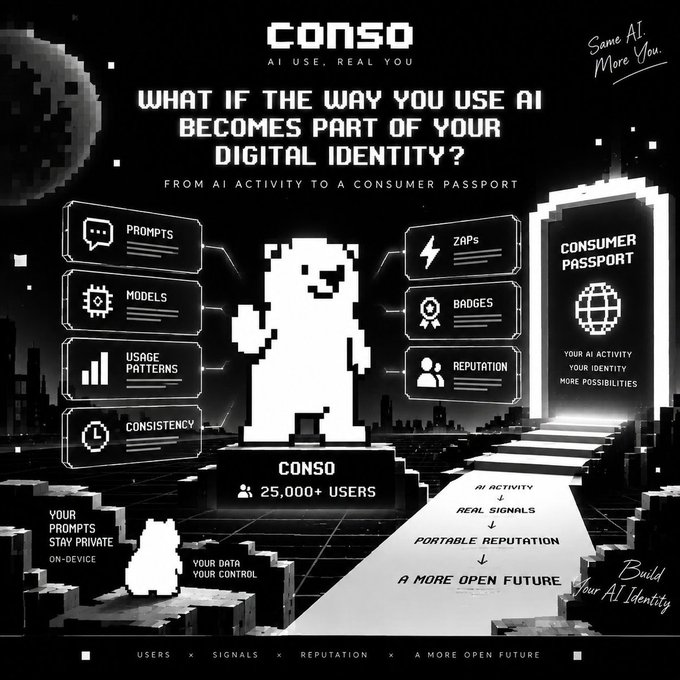 A retro pixel-art infographic for 'conso' with the tagline 'AI USE, REAL YOU', illustrating how AI activity creates a digital identity and 'Consumer Passport' for '25,000+ USERS'.