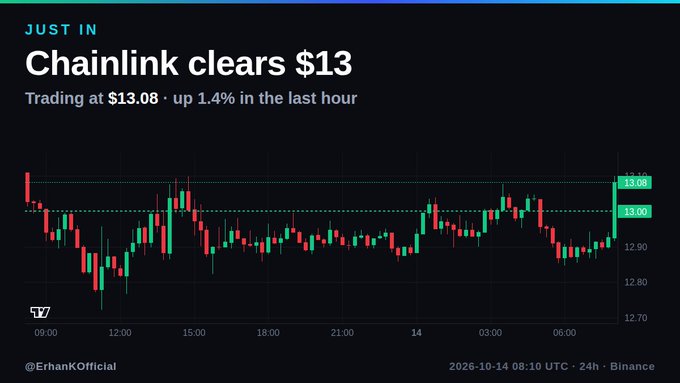 A cryptocurrency trading chart titled 'Chainlink clears $13' from @ErhanKOfficial, showing price at $13.08 up 1.4% on Binance (2026-10-14 08:10 UTC, 24h).