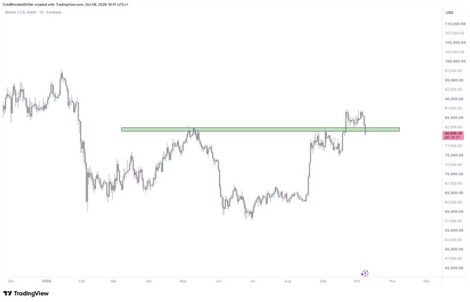 A TradingView daily chart of BTC/USD on Coinbase shows Bitcoin's price action from December 2025 through early October 2026, with a highlighted horizontal resistance/support zone around the $82,500 level where previous highs from across 2026 formed a key consolidation area that bulls are hoping will hold.