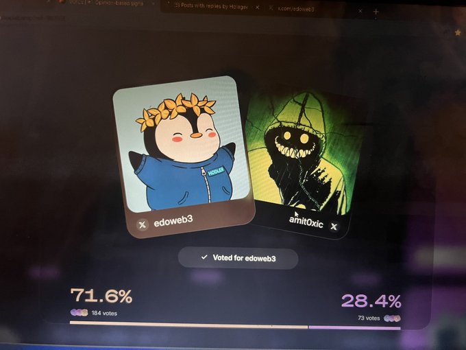 Voting poll result screen showing edoweb3 winning with 71.6% (184 votes) against zmit0xic at 28.4% (73 votes), with the user having voted for edoweb3.