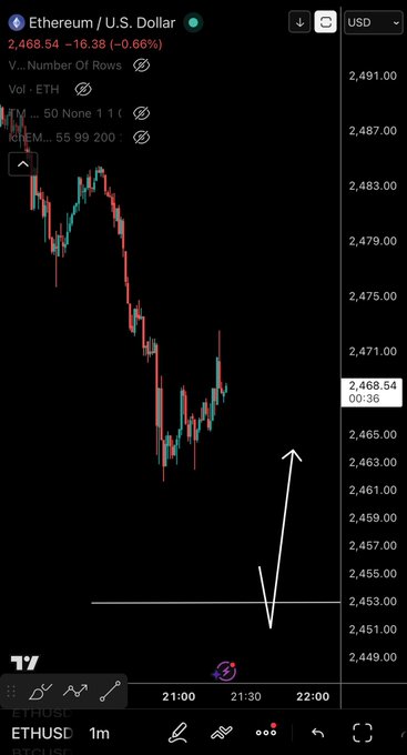 A TradingView chart of Ethereum/U.S. Dollar (ETH/USD) on the 1-minute timeframe shows ETH priced at 2,468.54, down 16.38 (-0.66%), with a downward trend arrow pointing toward the 2,453 support level, aligning with the post's bearish forecast for a reaction down at $2453.