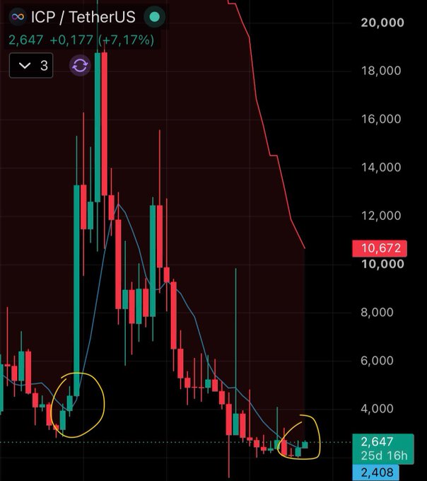 A candlestick chart of **ICP/TetherUS (ICPUSDT)** trading pair on the 3-day timeframe is shown, with the current price at **2,647** (up +7.17% / +0.177), reaching a 25d 16h low of **2,408** while a prior peak sits at **10,672**; two yellow hand-drawn circles highlight a bottom formation pattern in the lower-left and a tightening base on the right, visually suggesting a multi-month accumulation base that the poster compares to a prior **$ZEC** setup, implying $ICP may be gearing up for a similar breakout run.
