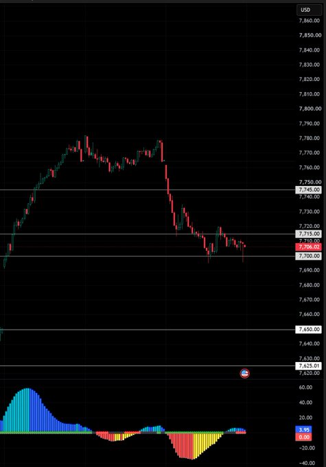 A financial chart showing a candlestick price pattern with an initial rise followed by a sharp decline, with values ranging from approximately 7,625.01 to 7,860.00 USD, and an oscillator indicator at the bottom showing values of 3.95 and 4.84.