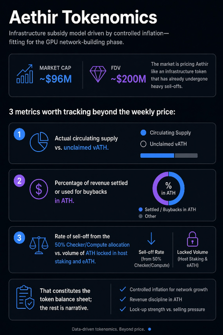 An infographic titled 'Aethir Tokenomics' describing an infrastructure subsidy model with a market cap of ~$96M and FDV of ~$200M, highlighting three key metrics: circulating supply vs. unclaimed aATH, revenue settled or used for buybacks, and sell-off rate from Checker/Compute allocation.