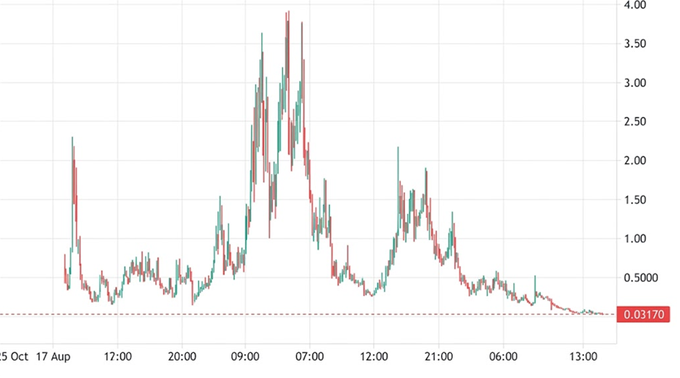 A stock market candlestick chart showing price movements with a red marker indicating a value of 0.03170.