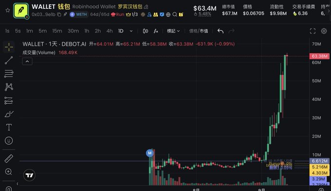 A candlestick chart for "WALLET" (Robinhood Wallet token) on DEBOT.AI shows a dramatic price surge to $63.4M with +64.01% gain, high of $65.21M, and volume of 168.49K, illustrating the post's disbelief at how the token's market cap skyrocketed from tens of thousands to $64 million.