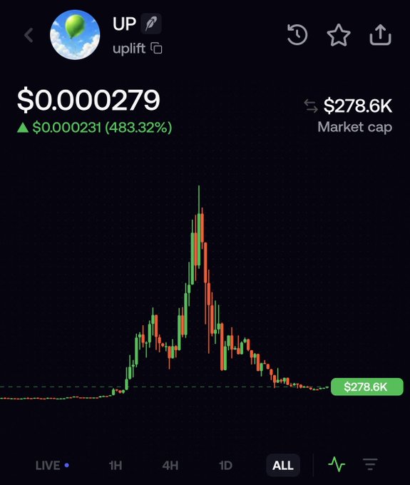 A cryptocurrency price chart showing the token 'UP' (uplift) at $0.000279 with a 483.32% gain, displaying a candlestick graph that peaked and dropped, with a $278.6K market cap.