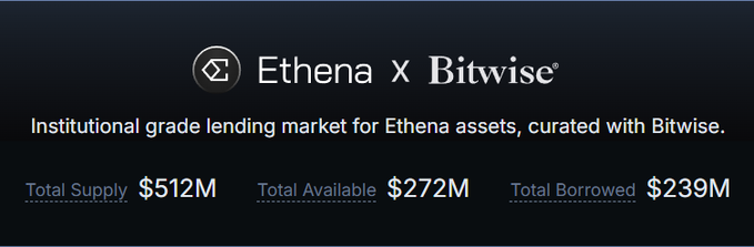 The image displays an "Ethena x Bitwise" partnership banner promoting an institutional-grade lending market for Ethena assets, showing a total supply of $512M, $272M available, and $239M borrowed. The stats illustrate the rapid growth highlighted in the post, where $500M entered the Bitwise market via JupiterExchange, supporting the claim that Bitwise is on track to become the largest onchain curator.
