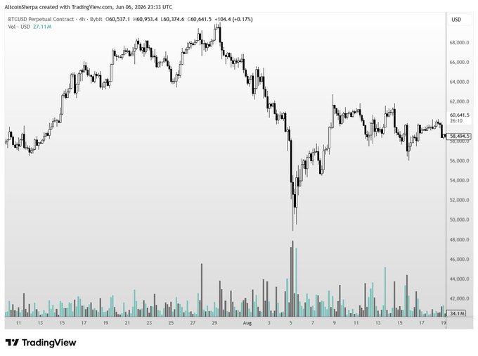 The image features a line graph that displays a downward trend in Bitcoin prices over several months. The graph shows an overall decrease in value, with the lowest point reached during the period of January 2026 through April 302021. It appears that this pattern may continue or intensify as time progresses. The post suggests that investors should be cautious when considering buying Bitcoins due to the current price trends and the potential for further downward movements.