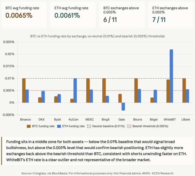 A funding rate dashboard showing BTC averaging 0.0065% and ETH averaging 0.0061% across major exchanges like Binance, OKX, Bybit, and KuCoin—with 6/11 BTC exchanges and 7/11 ETH exchanges sitting above the 0.005% bearish threshold—visually confirms the post's thesis that the market sits in a middle zone where bears are exhausted but bulls haven't fully committed, with WhiteBIT's ETH rate notably spiking as an outlier.