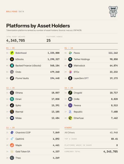 A WallyDAD Data infographic titled 'Platforms by Asset Holders' ranking 25 tokenization platforms by number of asset holders, totaling 4,345,705 across rwa.xyz data from 09/14/26. Top platforms include Robinhood (1,335,808), bStocks (1,290,327), Backed Finance/xStocks (548,184), Ondo (479,260), and Plume Vaults (194,448), with a top 5 share of 88.4%.