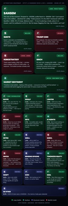 A market sentiment dashboard from Chooserich titled "Attention Deatrap" displaying sentiment metrics, ticker data, and trading signals for stocks and crypto, including SANSEM, Trump Coin, Robinstratry, Brigi, and Market Sentiment — tying into the post about Saylor's average Bitcoin buy price of $250K.