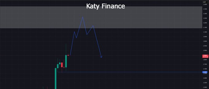 The image shows a stock chart with a green line indicating the price of a particular stock. The line has been used as an indicator for trading purposes. The chart displays a downward trend, which suggests that the stock's value might be decreasing over time. This information is relevant to the post because it provides context about the current state of the stock and its potential future performance.