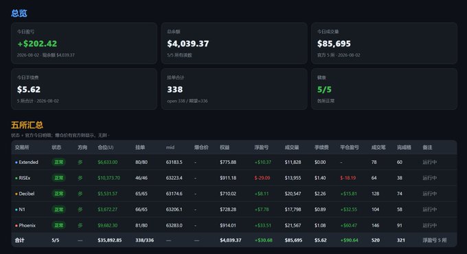 A dark-themed trading dashboard in Chinese displaying a total profit of +$202.42, total volume of $4,039.37, and a summary table for currencies including RISEx, Decbel, NT, and Phoenix, all marked as profitable ('套利').