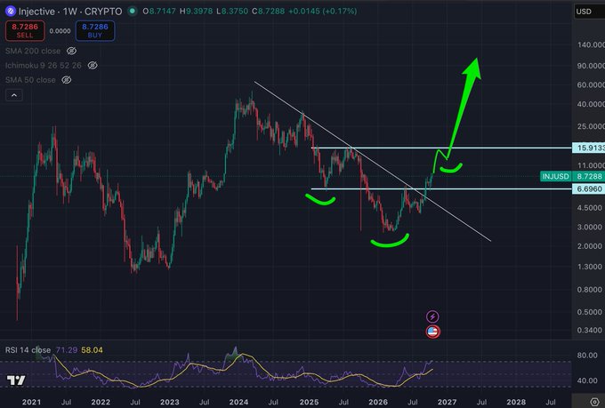 INJ weekly chart showing a potential inverse head-and-shoulders breakout from the $6.50–$8.75 area, with the next resistance near $15.91–$16. A long-term rising arrow points toward a possible new all-time high, while RSI is near 58 and the chart shows INJ at about $8.73.