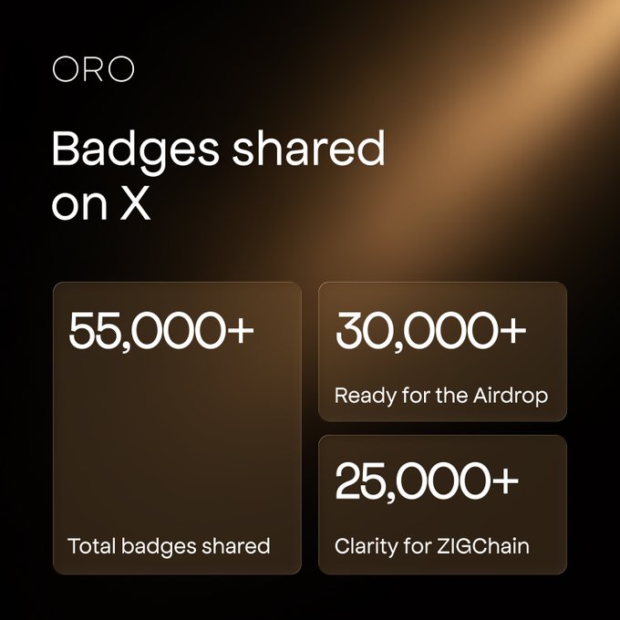 A dark-themed graphic from ORO titled "Badges shared on X" displays three statistics: 55,000+ total badges shared, 30,000+ "Ready for the Airdrop" badges, and 25,000+ "Clarity for ZIGChain" badges, visually reinforcing the engagement milestones highlighted in the post's call-to-action.
