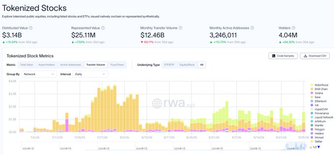 A 'Tokenized Stocks' analytics dashboard from rwa.xyz showing a total value of $3.14B distributed across various tokens including Robinhood, RWA Chain, Solana, Gold, Ethereum, S&P, HyperVAI, Flare, Liquid Network, BNB Chain, Mantle, Polygon, Hedera, and Mizuho, with a stacked bar chart of tokenized stock metrics.