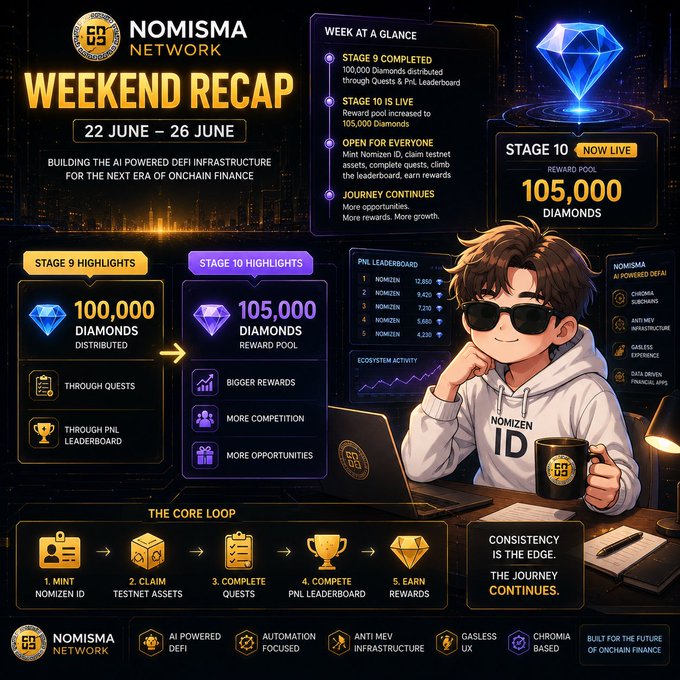 A Nomisma Network weekend recap graphic (22–26 June) highlights Stage 9's completion with 100,000 Diamonds distributed via Quests and the PnL Leaderboard, followed by Stage 10 going live with an increased 105,000 Diamond reward pool, visually reinforcing the post's point of back-to-back stages maintaining momentum and continuous earning opportunities for the community.