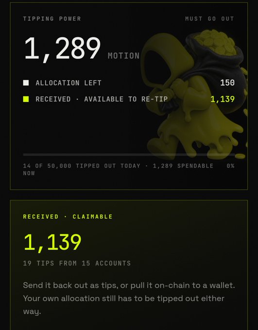 A dark dashboard interface displays tipping power stats for "$MOTION," showing 1,289 MOTION in total power with 1,139 received and claimable from 19 tips across 15 accounts. The layout features a large white "1,289 MOTION" header, a yellow "1,139" claimable amount, and a stylized illustration of a figure carrying a pot of gold coins, visually reinforcing the post's message of active community support and re-tipping momentum.