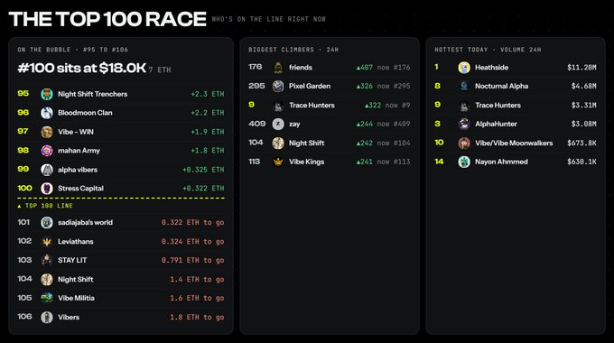 A dashboard titled 'THE TOP 100 RACE' displays NFT/ETH rankings. It includes sections 'ON THE BUBBLE' (#95-106), 'BIGGEST CLIMBERS - 24H' (e.g., #176 friends, #295 Pixel Garden), and 'HOTTEST TODAY - VOLUME 24H' (e.g., Heathside, Nocturnal Alpha).