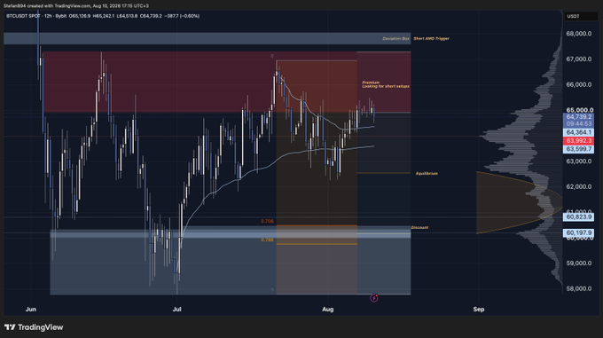 A TradingView candlestick chart of BTC/USDT (12h) on Binance, showing price action from June to September 2025 with key levels marked including a short-sell entry at ~$65,592, an equilibrium zone around $63,599, and a discount zone near $60,167-$60,823, illustrating a high-probability short trade setup as suggested by the post about keeping "1 step ahead of the crowds."