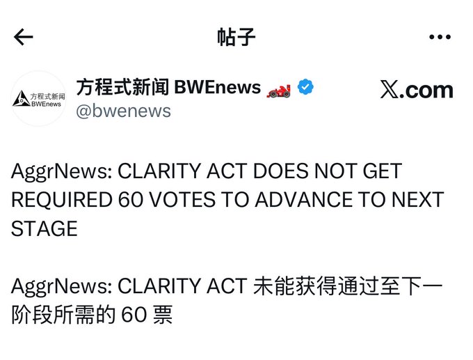 A screenshot of a post from X.com account 方程式新闻 BWEnews (@bwenews) reporting that the CLARITY Act failed to secure the required 60 votes to advance, marking a setback for the crypto legislation. The image reinforces the accompanying post's claim about the procedural vote's failure and the diminished likelihood of the bill completing the legislative process this year.