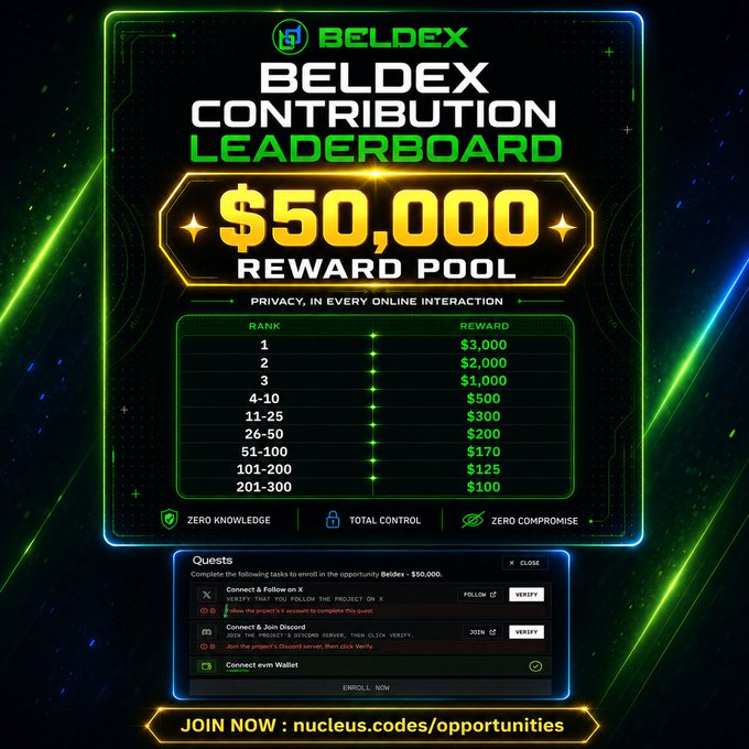 A promotional graphic for 'BELDEX CONTRIBUTION LEADERBOARD' advertising a $50,000 reward pool with various rank-based cash prizes and quests to complete.