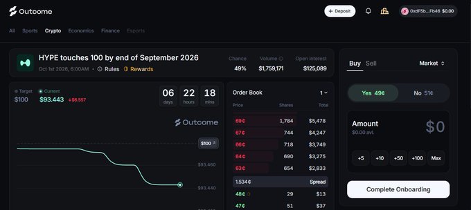 A dark-themed trading interface from 'Outcome' showing a prediction market titled 'HYPE touches 100 by end of September 2026' with a current price of $93.443 and 'Yes 49%'.