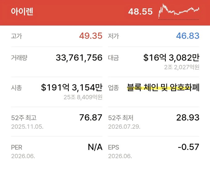 A Korean stock market summary for iiren (48.55) shows high/low prices of 49.35/46.83, a 52-week range of 76.87-28.93, and an EPS of -0.57.