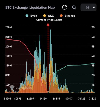 A 7-day BTC Exchange Liquidation Map from CoinGlass shows total liquidation volume (peaking around 240M) across Bybit, OKX, and Binance at a current price of $65,210, illustrating the high-leverage perpetual futures activity that has driven weekend price movement.