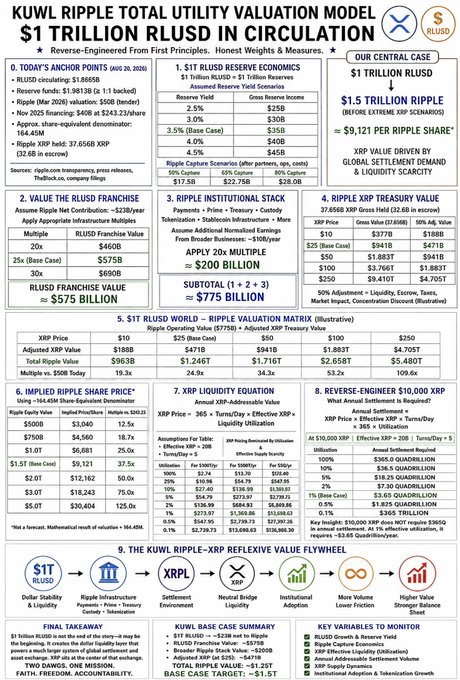 A detailed infographic titled "KUWL Ripple Total Utility Valuation Model" that calculates a potential $1.5 trillion XRP valuation ($575 per share) based on reverse-engineering from Ripple capturing 20-30x multiple of SWIFT's transaction volume. The model breaks down the calculation across 9 sections including today's market cap ($1.8669B), RLUSD reserves ($30B-$40B), RLUSD franchise value, institutional adoption, and required liquidity ($164.69M needed daily), supporting the post's argument that $10,000 XRP would require a fundamentally transformed financial system with massive liquidity infrastructure rather than occurring in isolation.