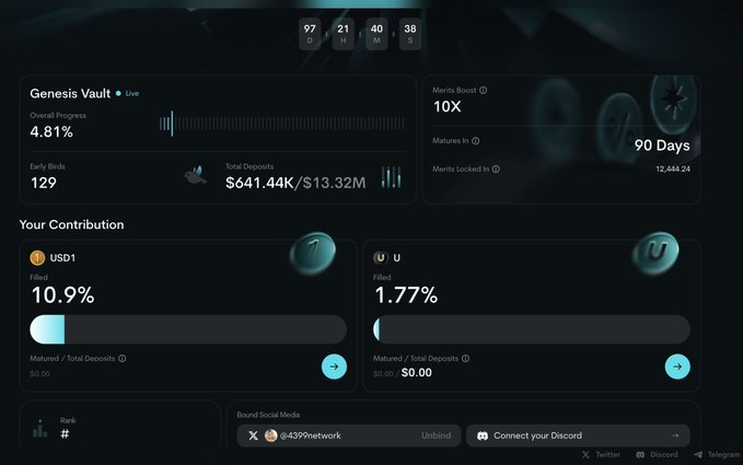 A dark-themed dashboard for a 'Genesis Vault' showing an overall progress of 4.81%, 129 Early Birds, total deposits of $641.44K, and a 10X Merits Boost with 90 days remaining.